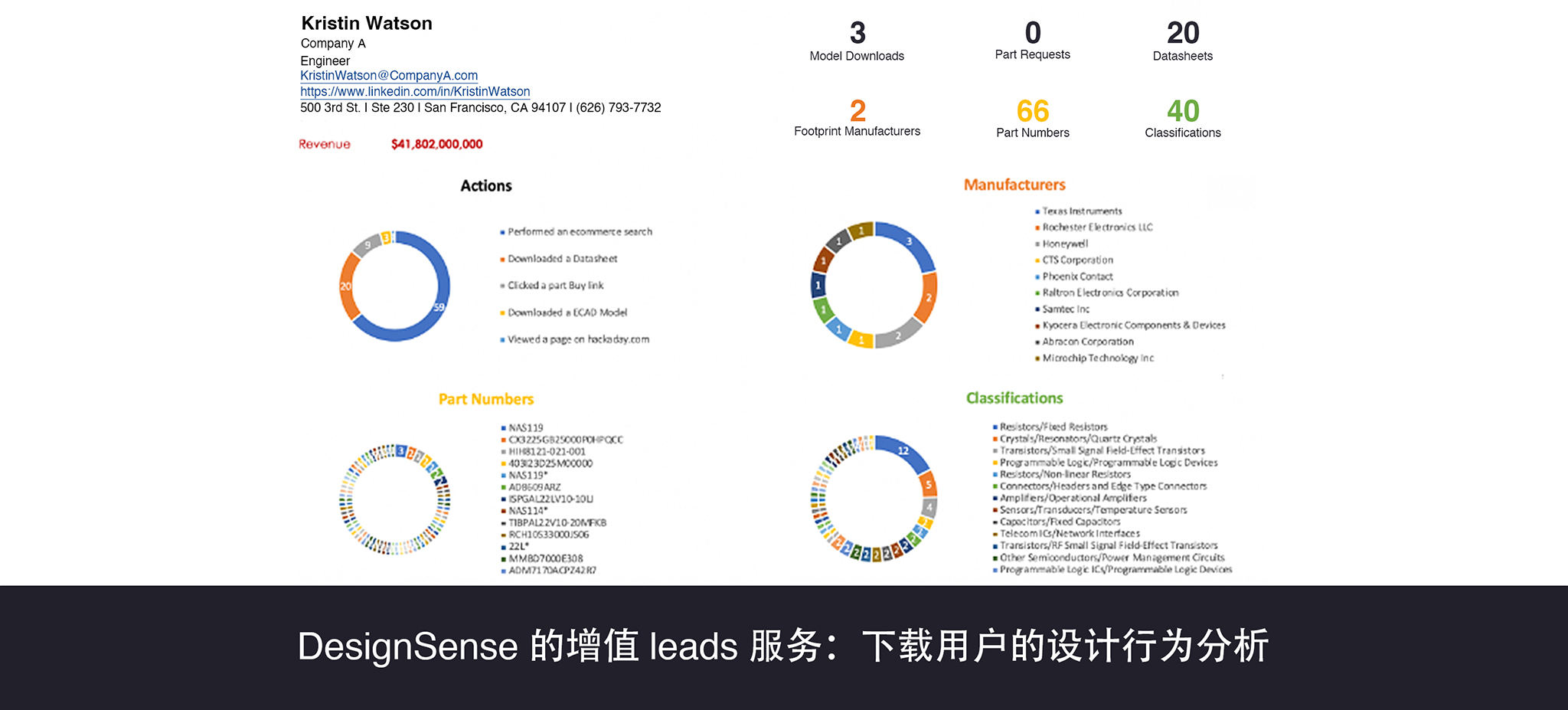 DesignSense 的增值 leads 服务：下载用户的设计行为分析